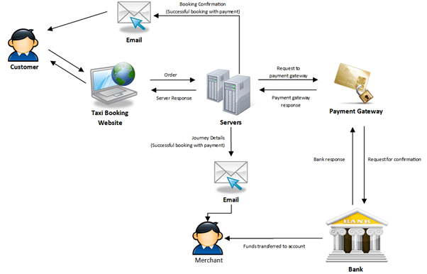 Taxi Booking Process 